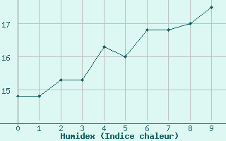 Courbe de l'humidex pour Avignon (84)