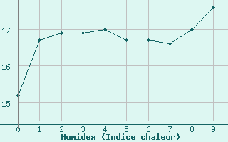 Courbe de l'humidex pour Prades-le-Lez - Le Viala (34)