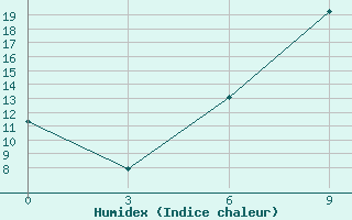 Courbe de l'humidex pour Kisinev