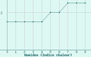 Courbe de l'humidex pour Chivres (Be)