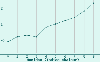 Courbe de l'humidex pour Sainte-Ouenne (79)
