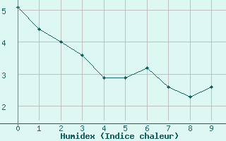 Courbe de l'humidex pour Punkaharju Airport