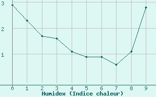 Courbe de l'humidex pour Bourg-Saint-Maurice (73)
