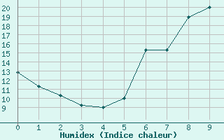 Courbe de l'humidex pour Grosseto