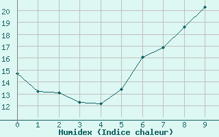 Courbe de l'humidex pour Gelbelsee