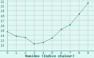 Courbe de l'humidex pour Muenchen, Flughafen