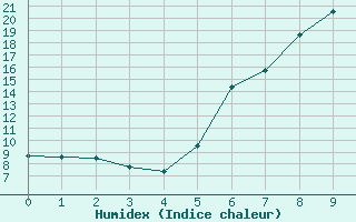 Courbe de l'humidex pour Feistritz Ob Bleiburg