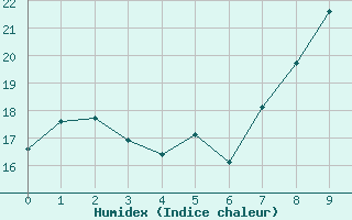 Courbe de l'humidex pour Doa Menca