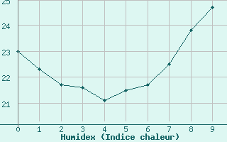 Courbe de l'humidex pour Vevey