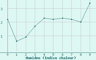 Courbe de l'humidex pour Superbesse (63)