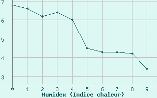 Courbe de l'humidex pour Lans-en-Vercors - Les Allires (38)