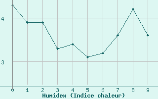 Courbe de l'humidex pour Lac d'Ardiden - Nivose (65)