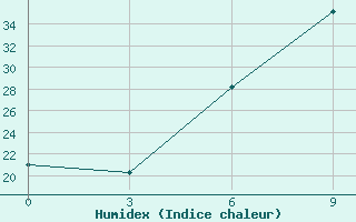 Courbe de l'humidex pour Rabiah