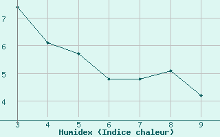 Courbe de l'humidex pour Blus (40)