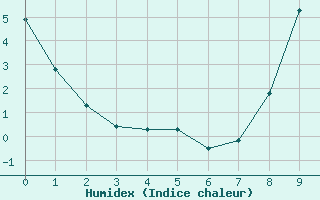 Courbe de l'humidex pour Villar Saint Pancrace (05)