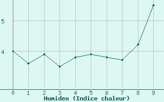 Courbe de l'humidex pour Ballon de Servance (70)