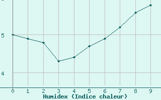 Courbe de l'humidex pour Chasseral (Sw)