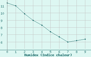 Courbe de l'humidex pour Saint-Jean-de-Liversay (17)