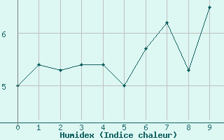 Courbe de l'humidex pour Norderney