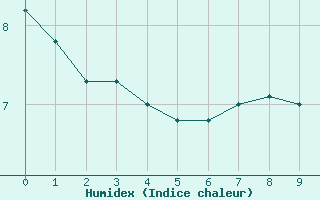 Courbe de l'humidex pour Le Val-d'Ajol (88)