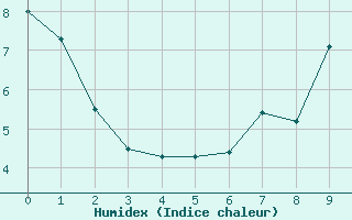 Courbe de l'humidex pour Saint Junien (87)