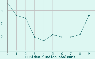 Courbe de l'humidex pour Saint-Igneuc (22)