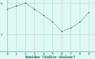 Courbe de l'humidex pour Castres-Nord (81)