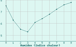 Courbe de l'humidex pour Nort-sur-Erdre (44)