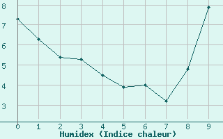 Courbe de l'humidex pour Castelnaudary (11)