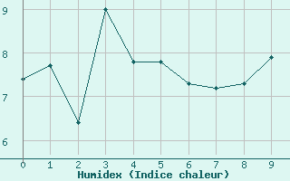 Courbe de l'humidex pour Dole-Tavaux (39)