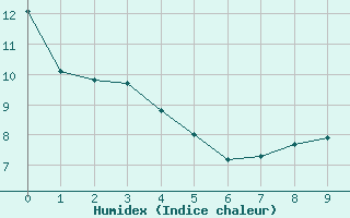 Courbe de l'humidex pour Saint-Germain-le-Guillaume (53)