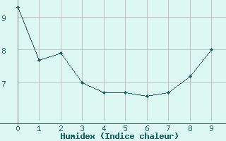 Courbe de l'humidex pour Laval (53)