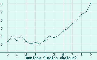 Courbe de l'humidex pour Sveg A