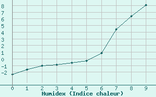 Courbe de l'humidex pour Pfullendorf