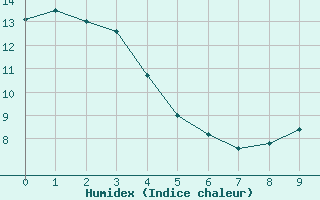 Courbe de l'humidex pour Saint-Etienne (42)