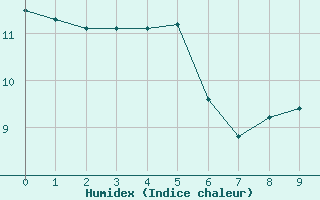 Courbe de l'humidex pour Haellum