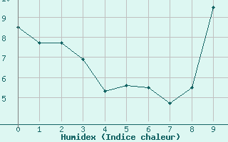 Courbe de l'humidex pour Saint-Girons (09)