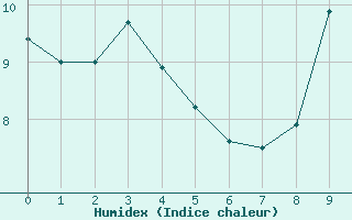 Courbe de l'humidex pour Saint-Martial-Viveyrol (24)