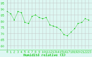 Courbe de l'humidit relative pour Pointe de Socoa (64)