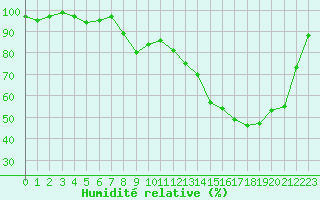 Courbe de l'humidit relative pour Millau - Soulobres (12)