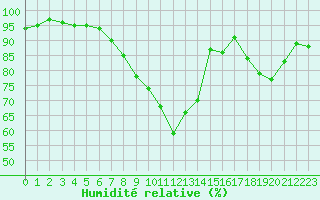 Courbe de l'humidit relative pour Lobbes (Be)