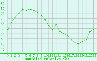 Courbe de l'humidit relative pour Le Bourget (93)