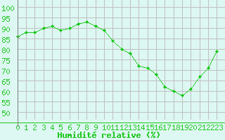 Courbe de l'humidit relative pour Mouilleron-le-Captif (85)