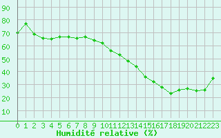 Courbe de l'humidit relative pour Verngues - Hameau de Cazan (13)