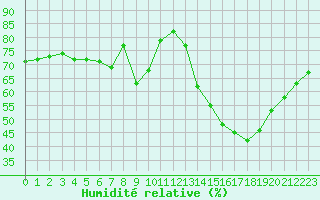 Courbe de l'humidit relative pour Sorcy-Bauthmont (08)