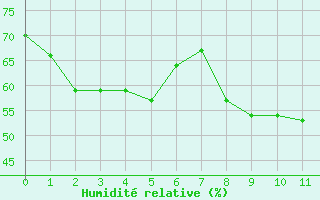 Courbe de l'humidit relative pour Orcires - Nivose (05)