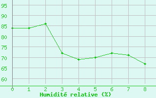 Courbe de l'humidit relative pour Le Gua - Nivose (38)