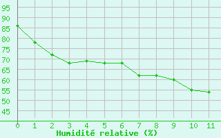Courbe de l'humidit relative pour Grande Parei - Nivose (73)
