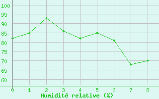 Courbe de l'humidit relative pour Aigleton - Nivose (38)