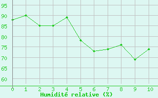 Courbe de l'humidit relative pour Aiguilles Rouges - Nivose (74)